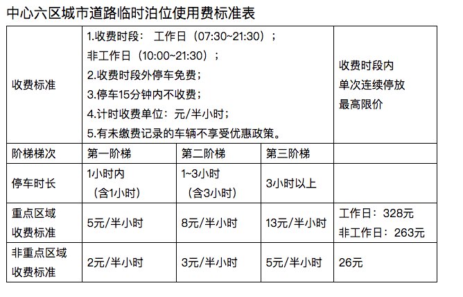 广州市区路边停车最多收费多少？